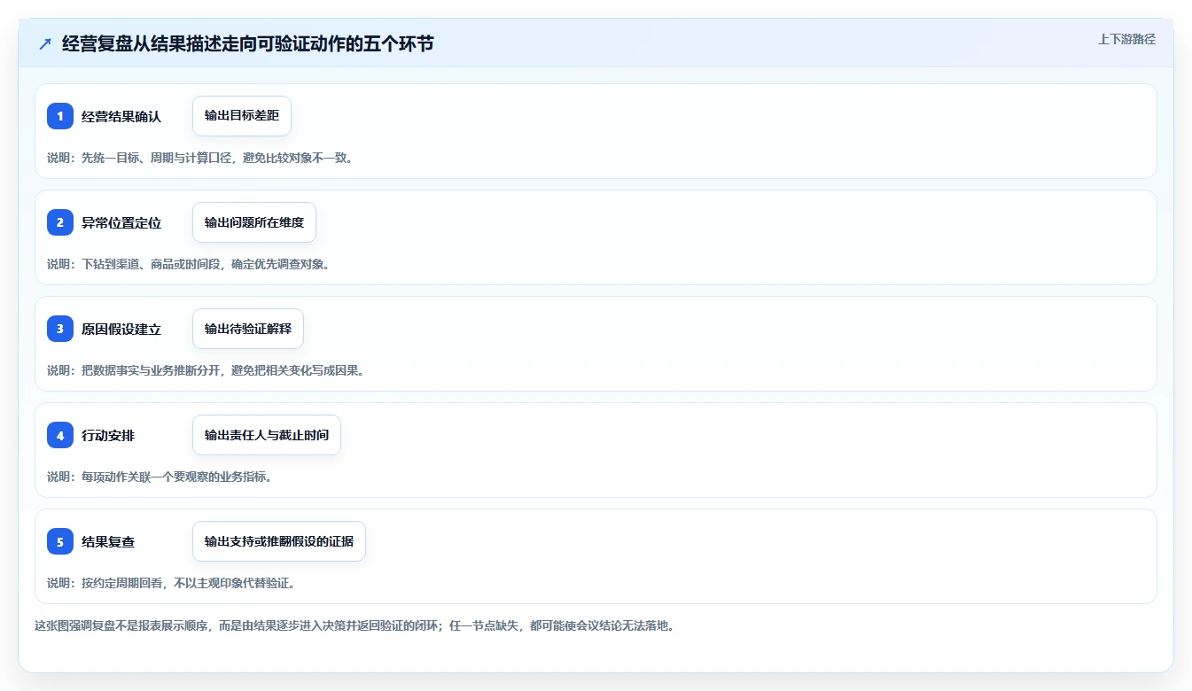 电商数据运营怎么用？经营复盘场景下的流程设计拆解