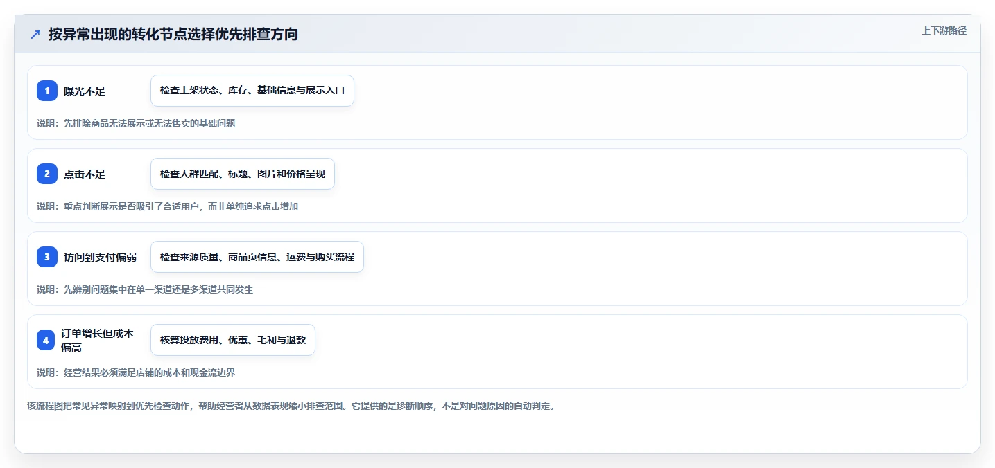 如何运营好一个店铺数据方法：用流量获取支撑入门指南判断