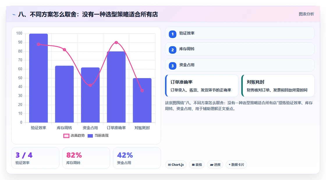 八、不同方案怎么取舍：没有一种选型策略适合所有店