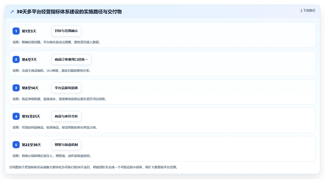 电商管理怎么管？以多平台经营为核心的指标体系方案