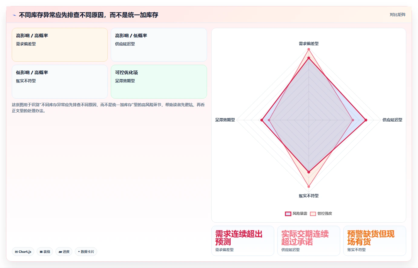 仓库安全库存管理使用技巧：动态调整对应的风险排查方法