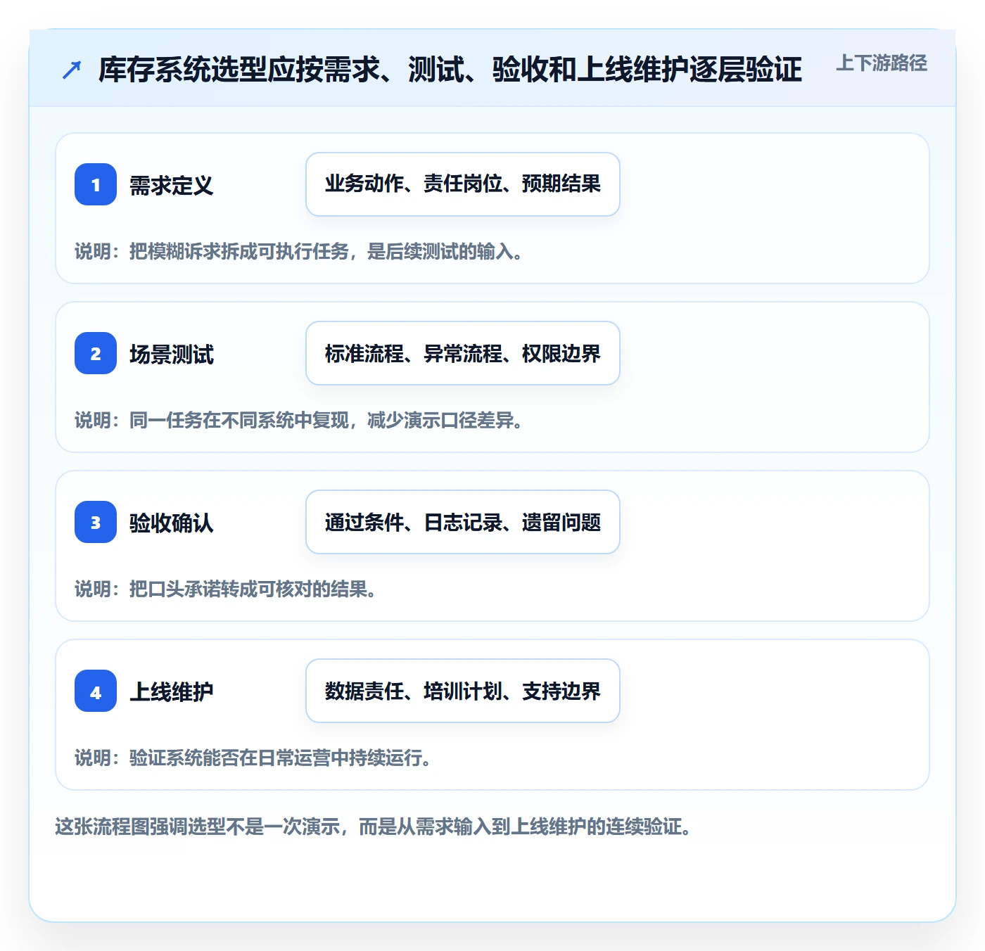 库存管理系统执行标准：系统选型环节如何体现新手避坑