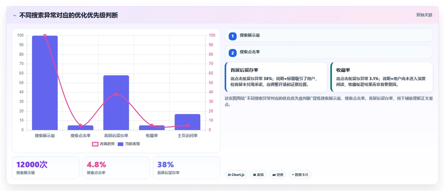 小红书数据分析：数据分析师增长版清单：搜索优化需要检查哪些环节