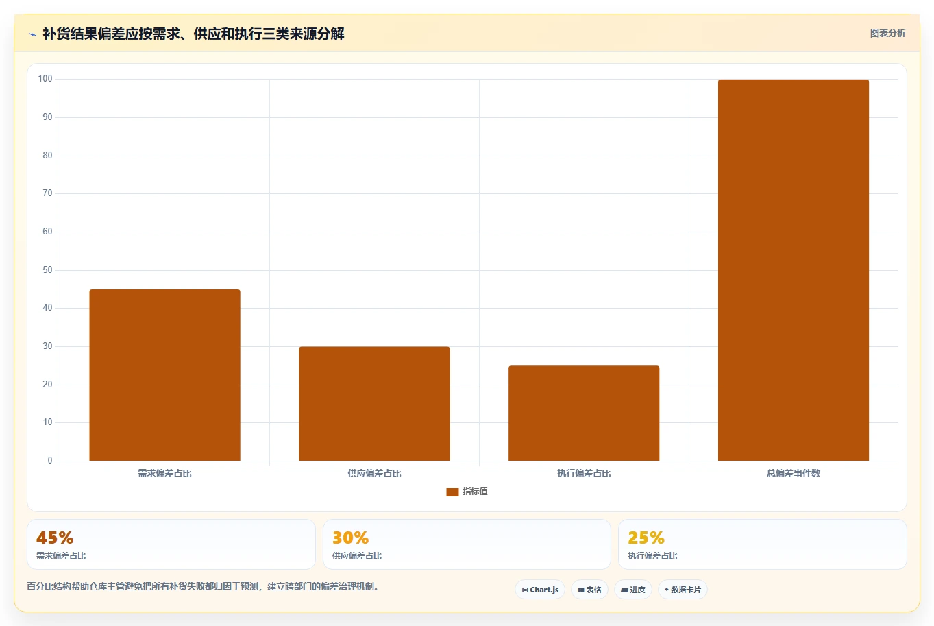 电商仓储管理：仓库主管年度规划：补货决策怎样持续改善改善多仓协同