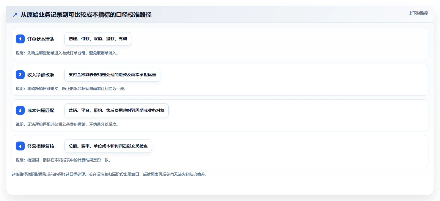 电商数据运营检查方法：通过经营复盘评估成本控制质量
