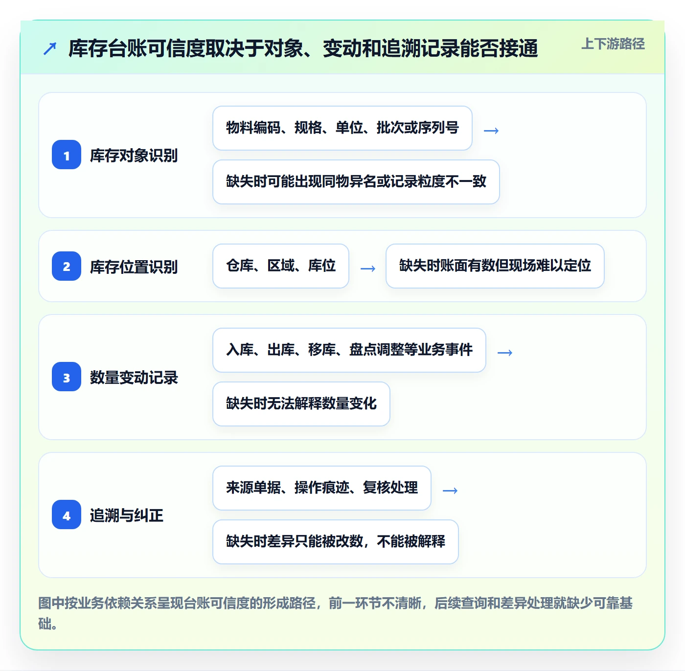 库存管理系统实施路径：库存台账如何完成核心功能