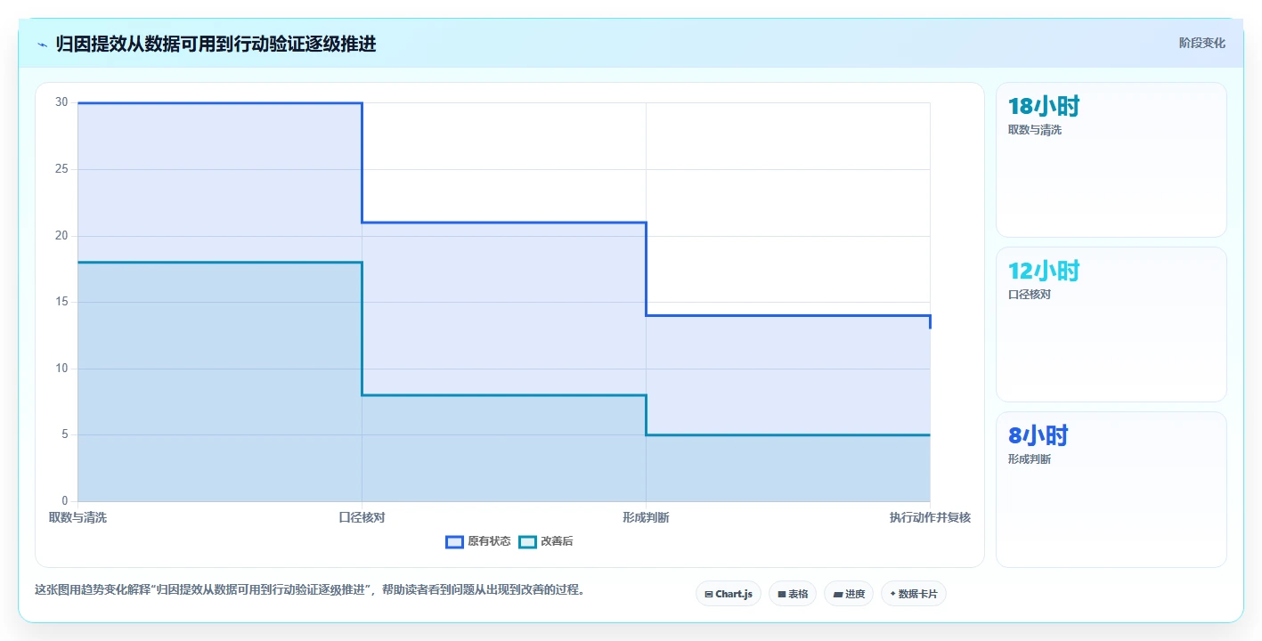 电商数据运营实践指南：渠道归因的效率提升怎样更有效
