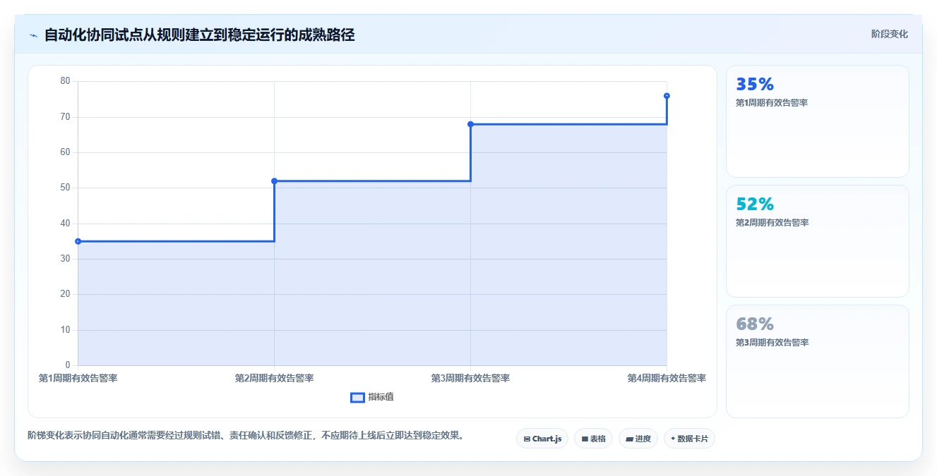 运营工具场景解析：自动化提效中的团队协同怎么处理
