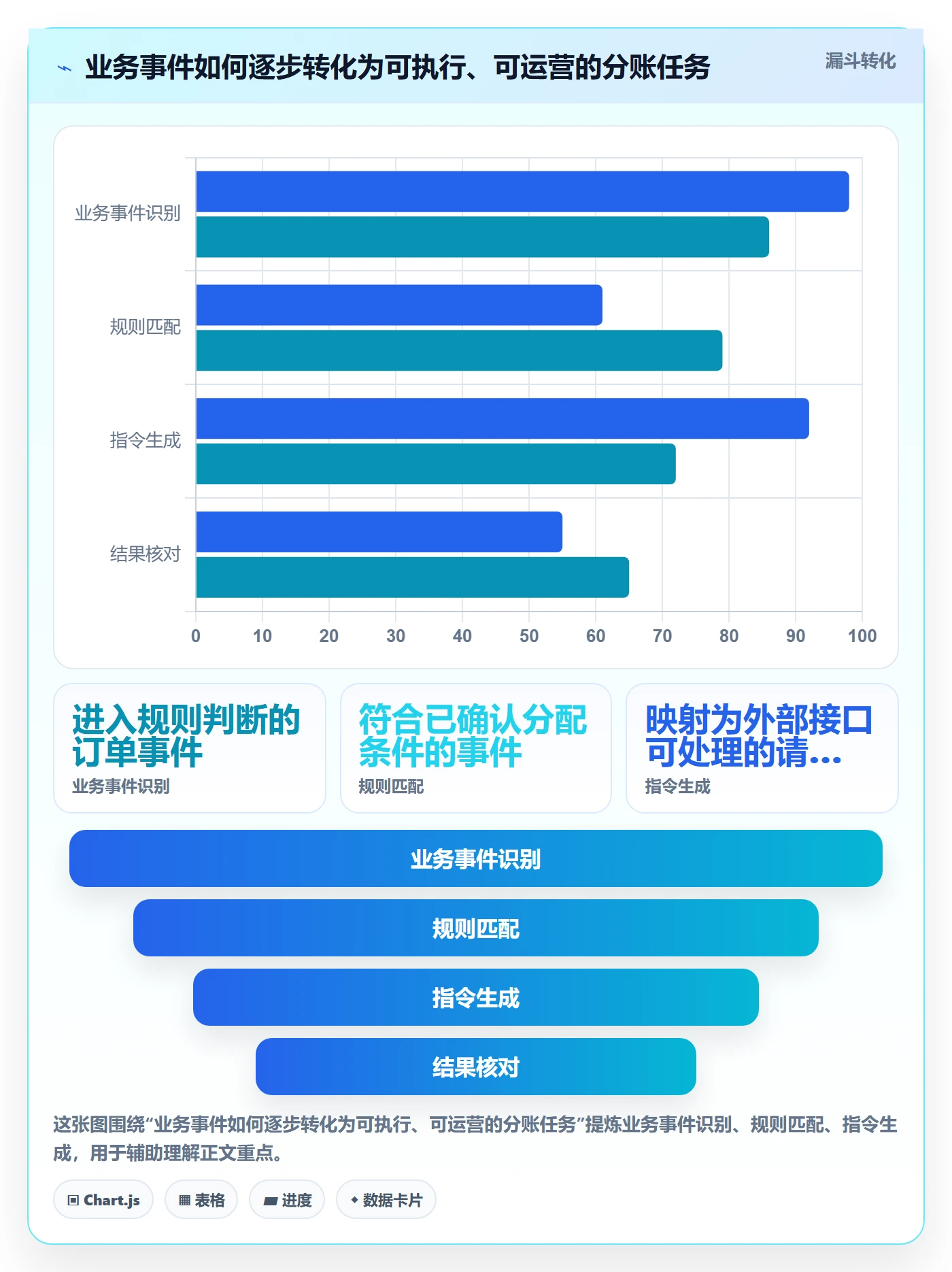 分账系统规划方法：接口对接与精细化运营如何衔接