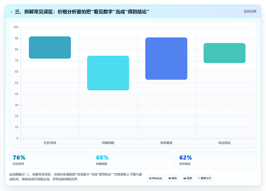 三、拆解常见误区：价格分析最怕把“看见数字”当成“得到结论”
