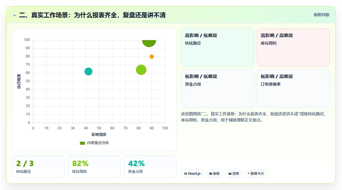 二、真实工作场景：为什么报表齐全，复盘还是讲不清