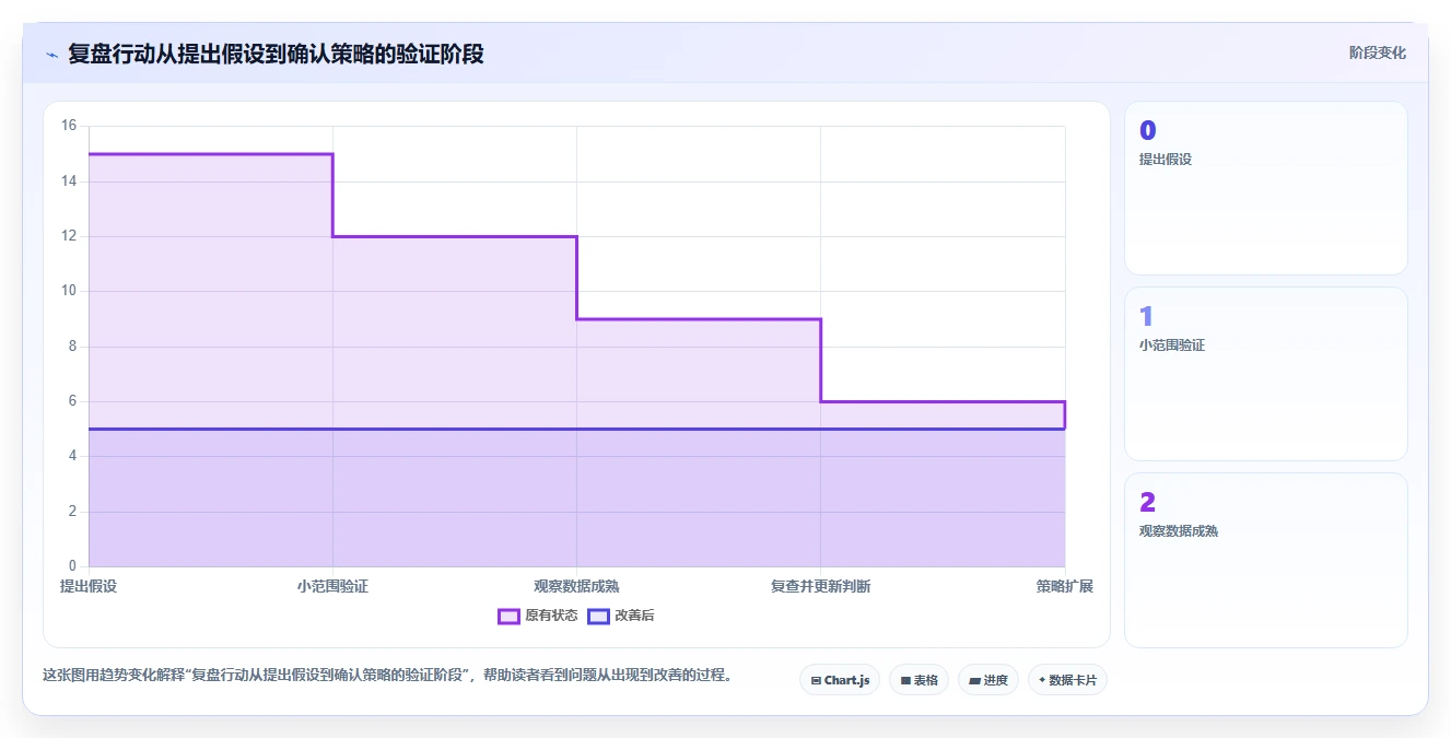 如何运营好一个店铺落地清单：数据复盘相关的常见误区事项