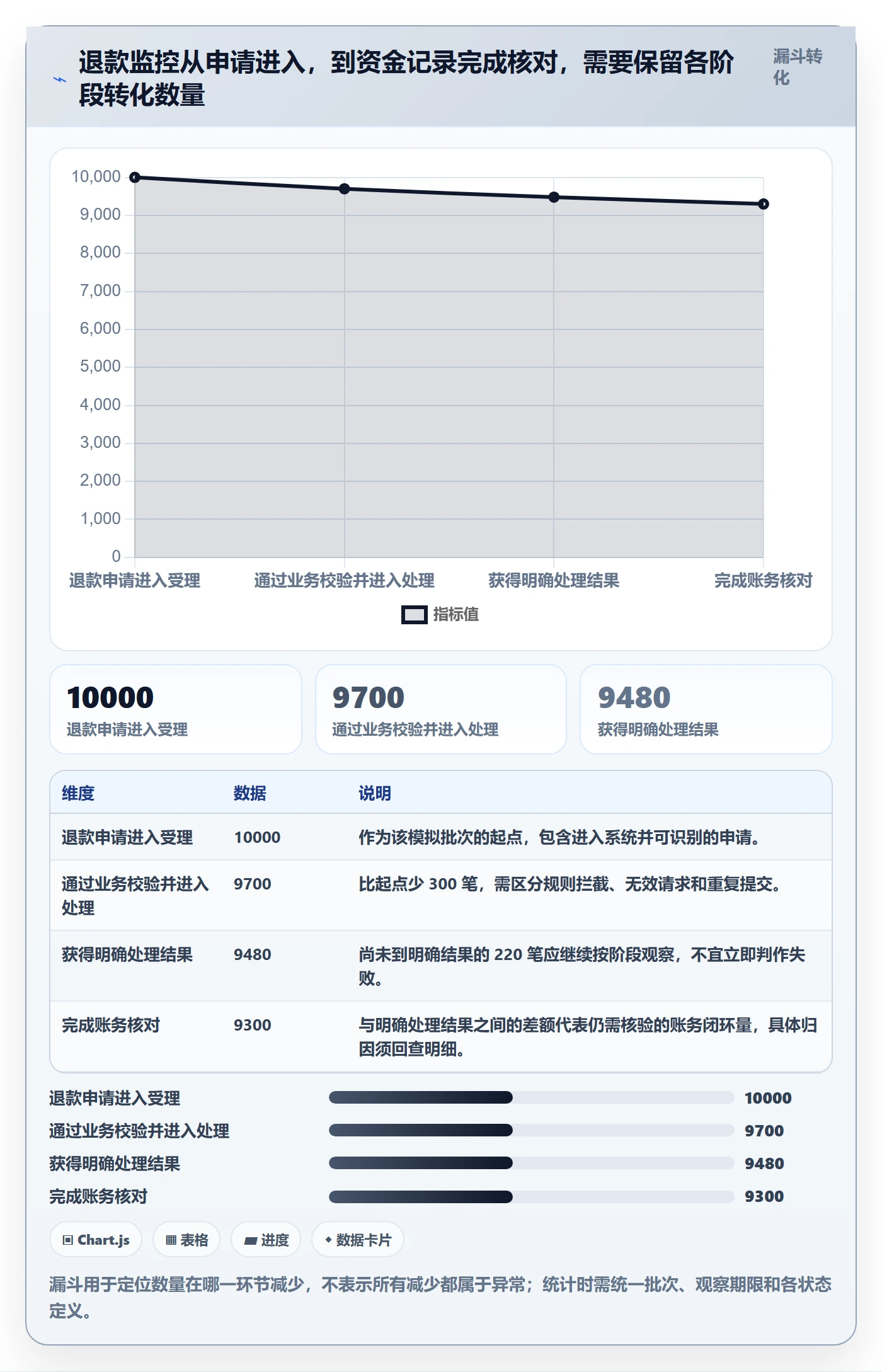 分账系统实用方法：围绕退款处理建立指标体系