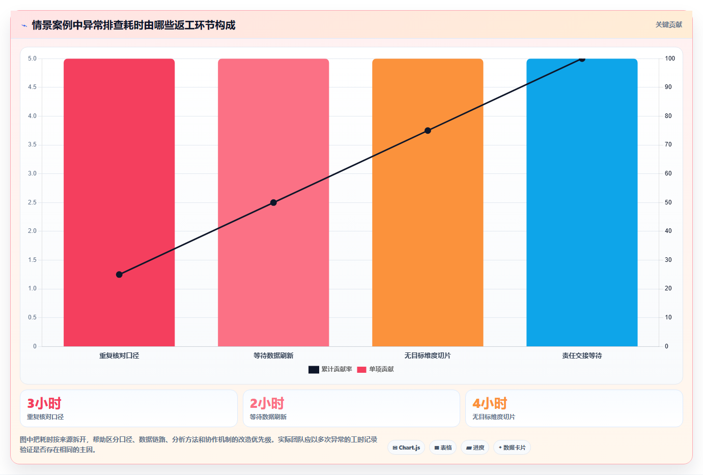 运营数据怎么优化？先从异常诊断的效率提升入手