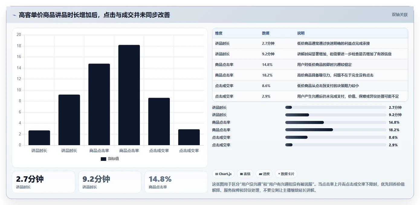 直播数据复盘：主播流程图解：客单价如何减少主播节奏乱