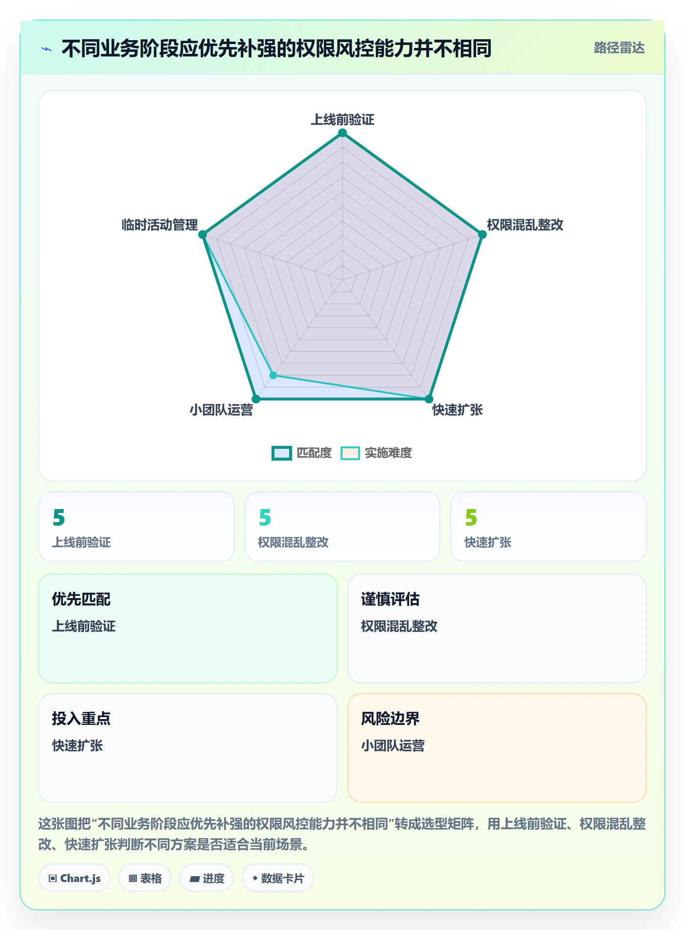 分账系统精细化运营：权限风控从哪里开始