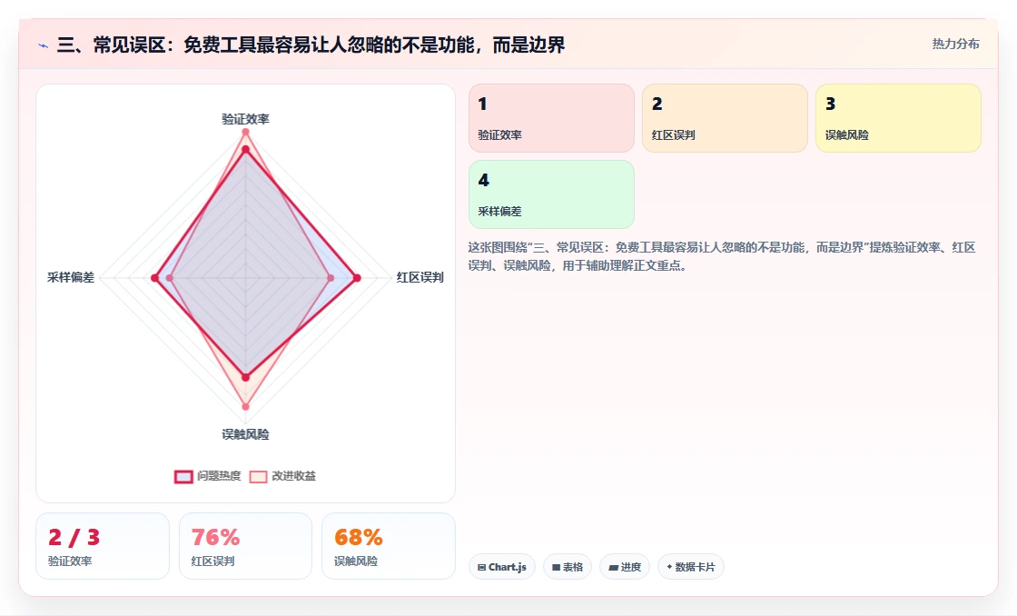 三、常见误区：免费工具最容易让人忽略的不是功能，而是边界