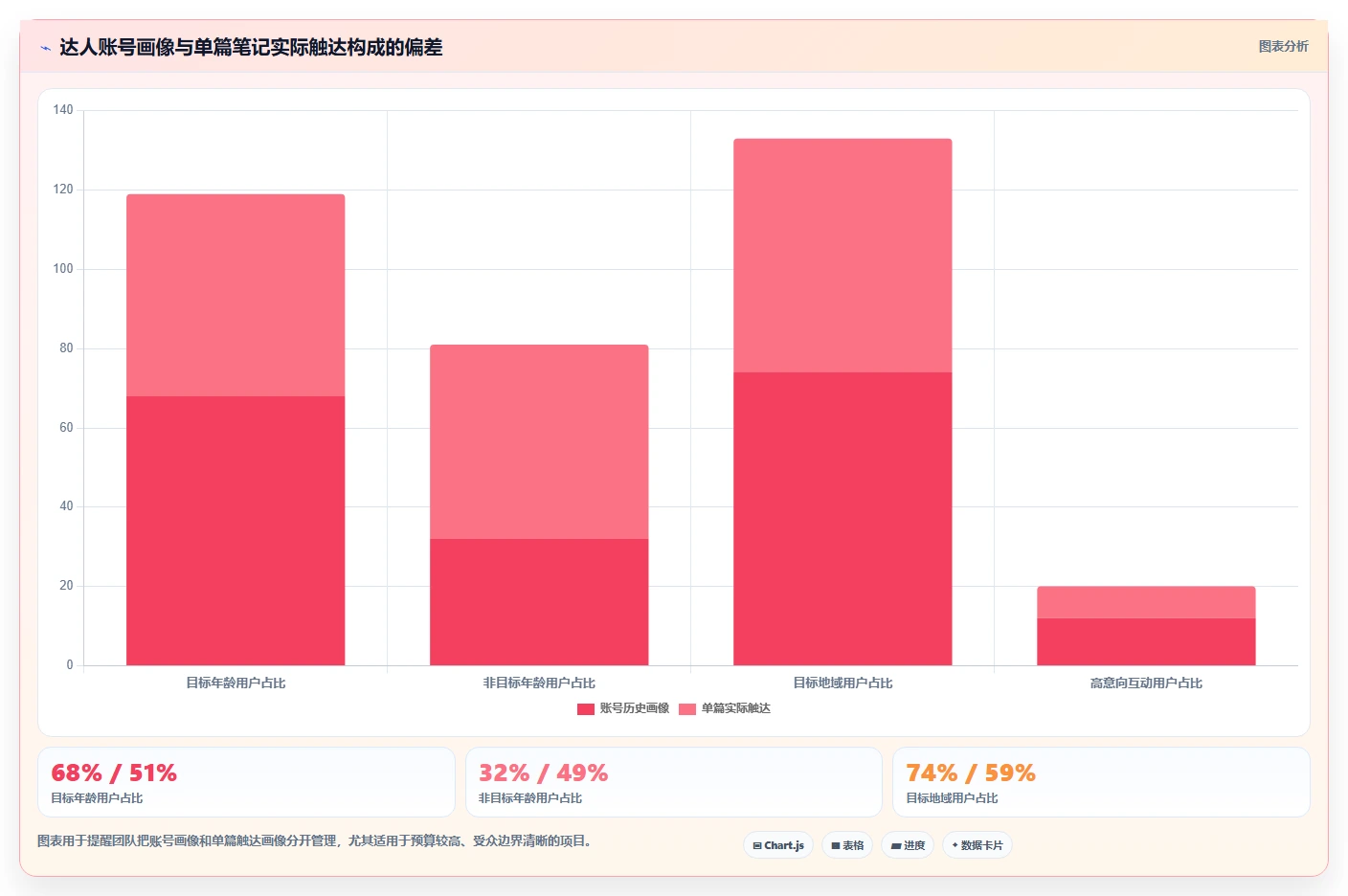 小红书数据分析：投放团队选型思路：爆文复盘应重点评估投放复盘