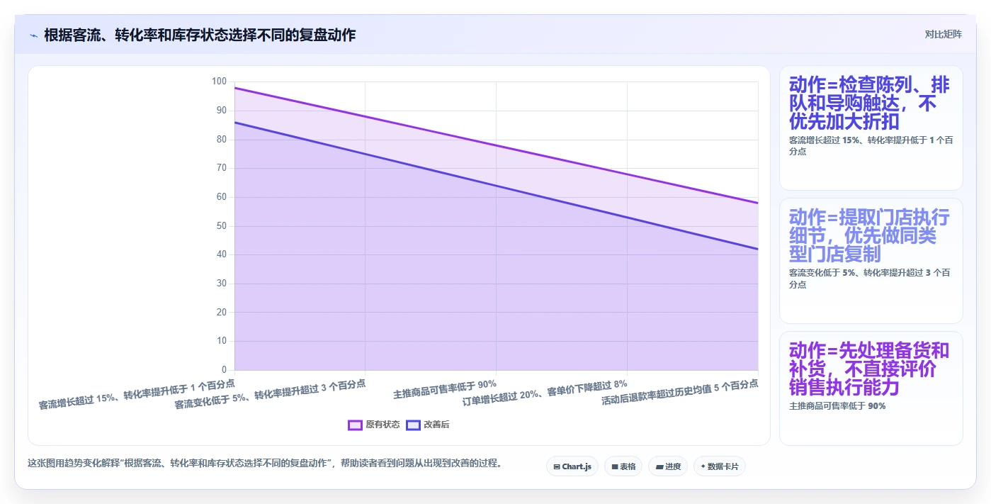 营业额分析：数据分析师常见误区：活动复盘为什么总遇到门店难比较