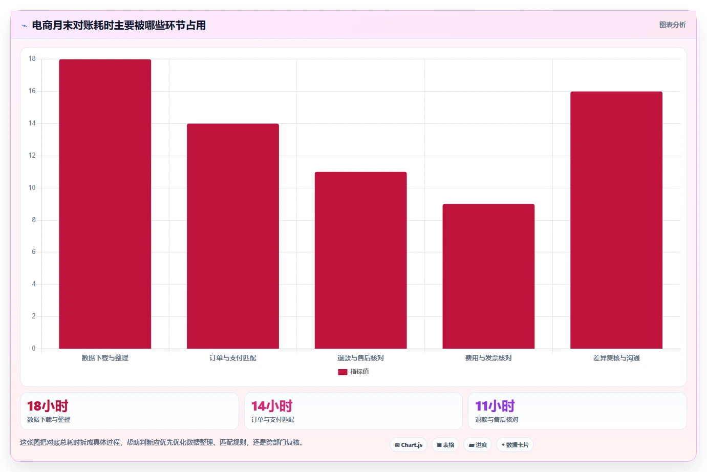 电商辅助软件：运营助理问题诊断：财务对账卡在数据散落怎么办