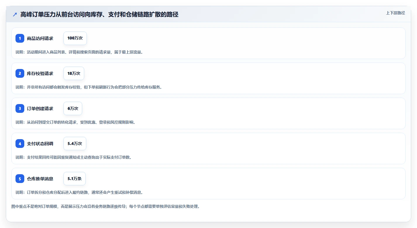 电商系统开发：供应链团队管理方法：把需求梳理转化为保障高峰性能