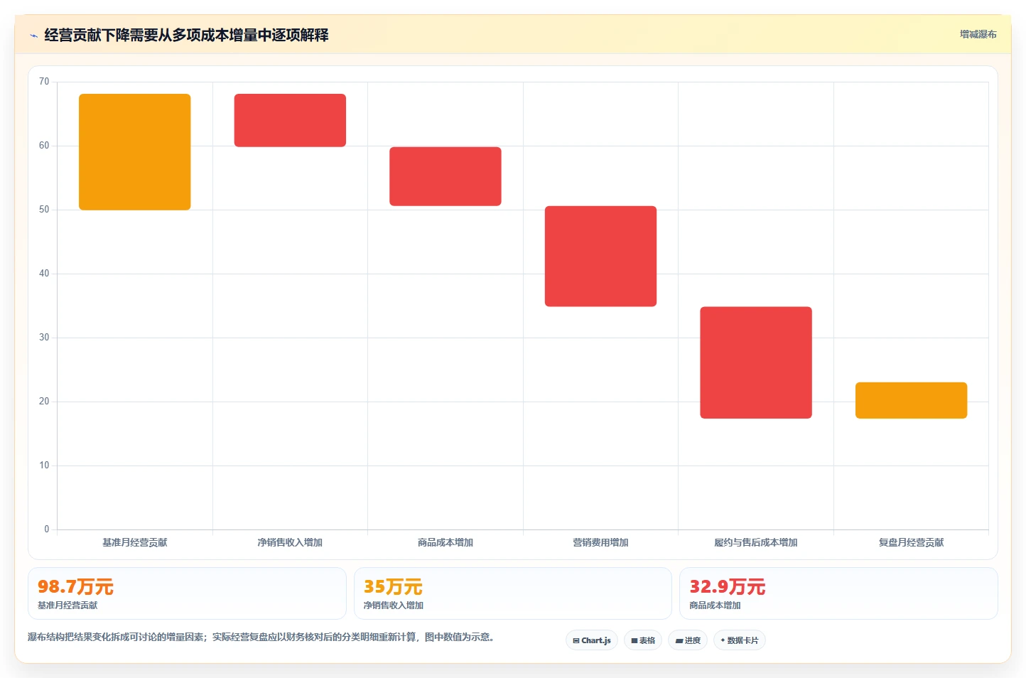 电商数据运营进阶课：围绕经营复盘完善成本控制