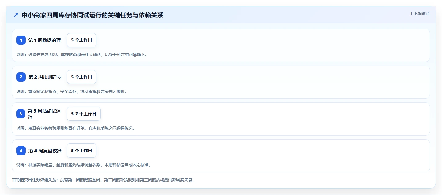 电商管理规划方法：库存协同与中小商家如何衔接
