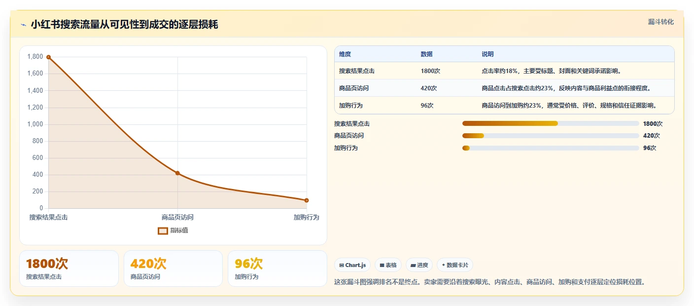 小红书数据分析：电商卖家进阶教程：围绕搜索排名建立跟踪竞品变化闭环