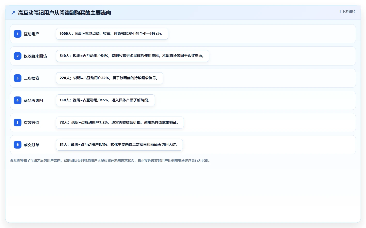 小红书数据分析：投放团队常见问题汇总：关键词热度与互动高不转化一次讲清