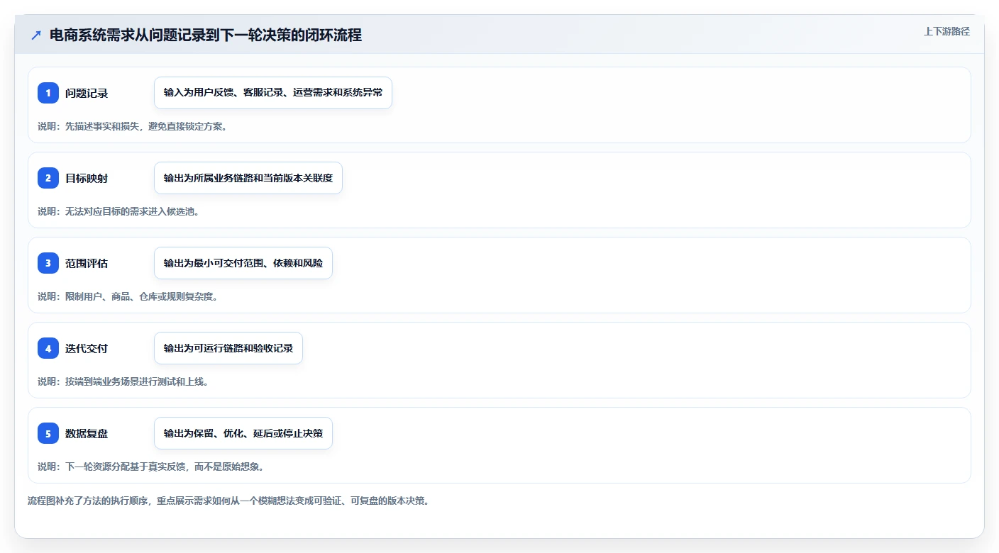 电商系统开发：产品经理效率攻略：用持续迭代加快明确项目边界
