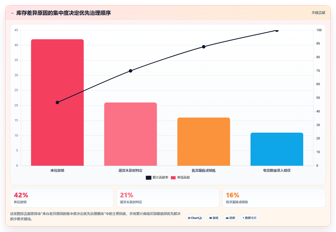 电商仓储管理：运营团队增长视角：用旺季保障放大提升库存准确率