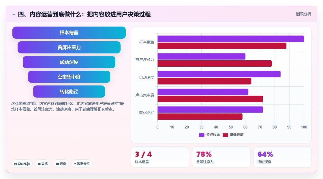 四、内容运营到底做什么：把内容放进用户决策过程