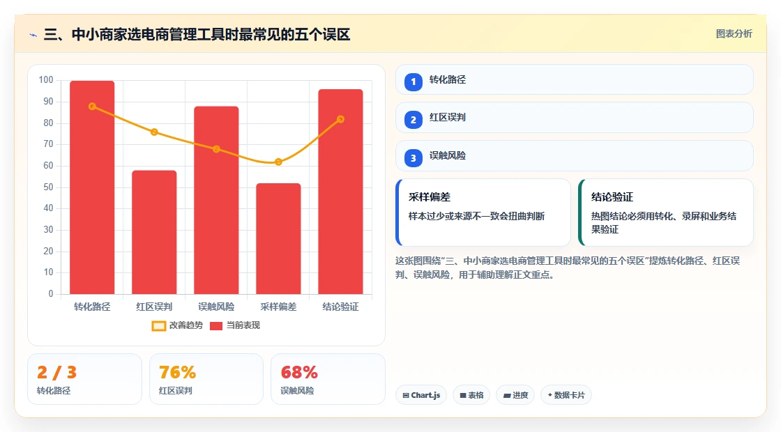 三、中小商家选电商管理工具时最常见的五个误区