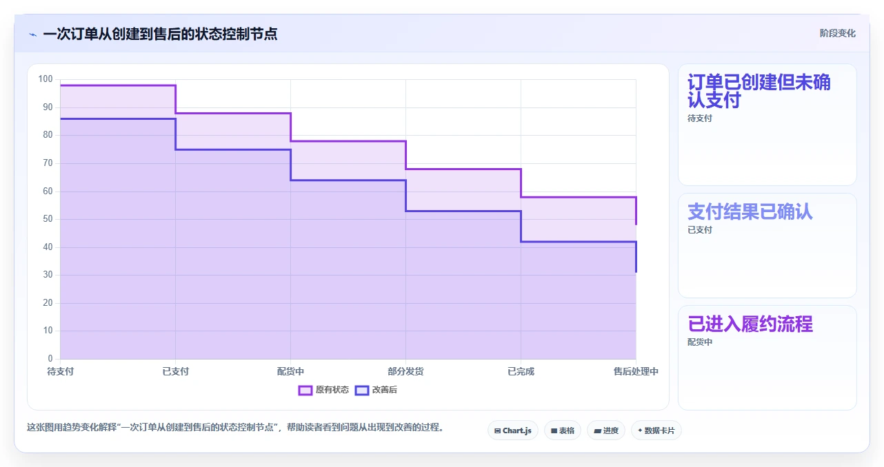 电商系统开发：品牌商家老板版方案：系统架构的目标、动作与检查点