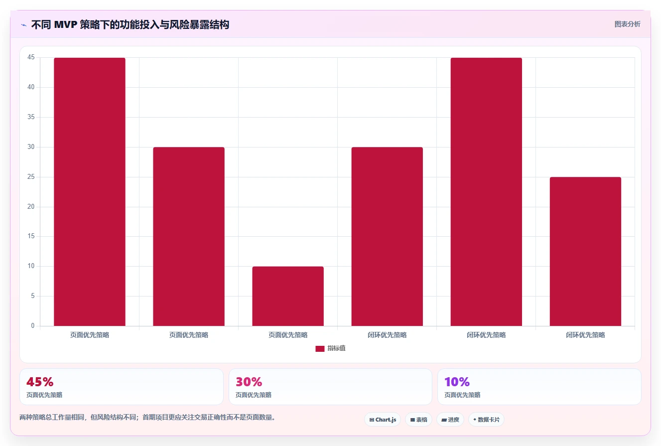 电商系统开发：技术负责人避坑版：需求梳理的完整方法与步骤
