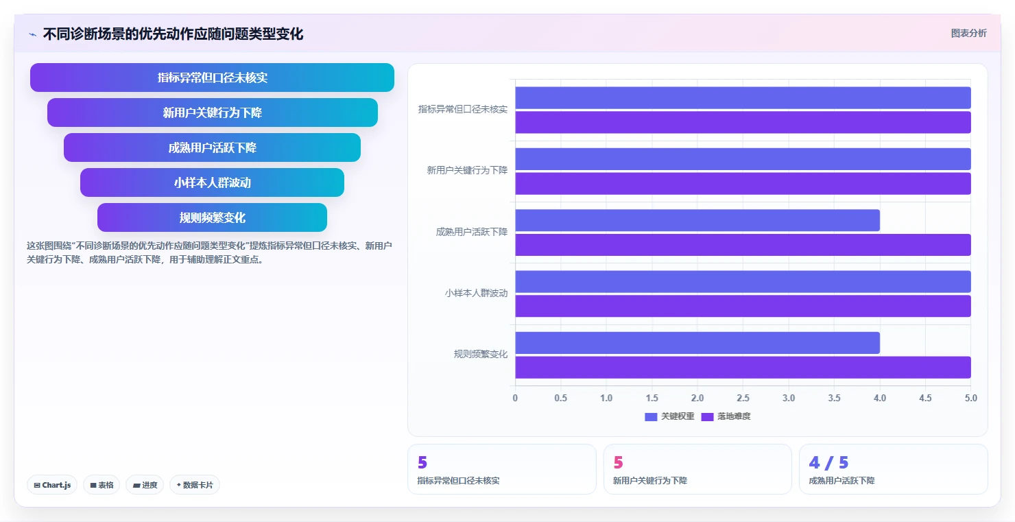 运营数据问题诊断：用户分层如何用系统搭建改进