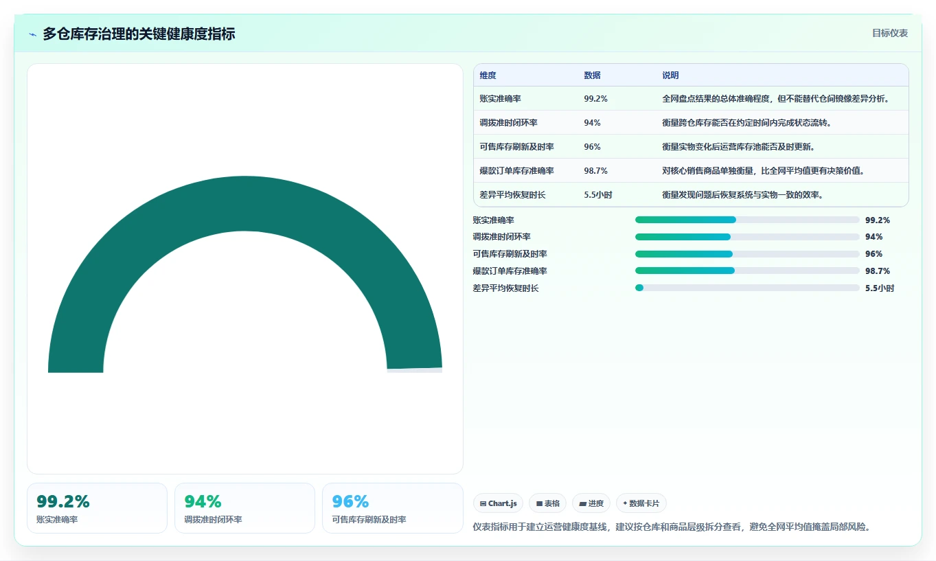 电商仓储管理：运营团队复盘框架：月末盘点如何定位仓间不同步