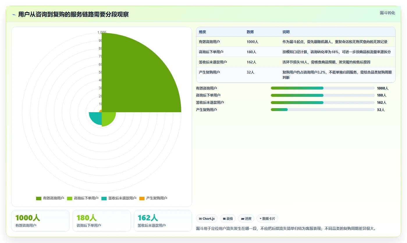 想做好如何运营好一个店铺，先掌握数据复盘中的用户服务