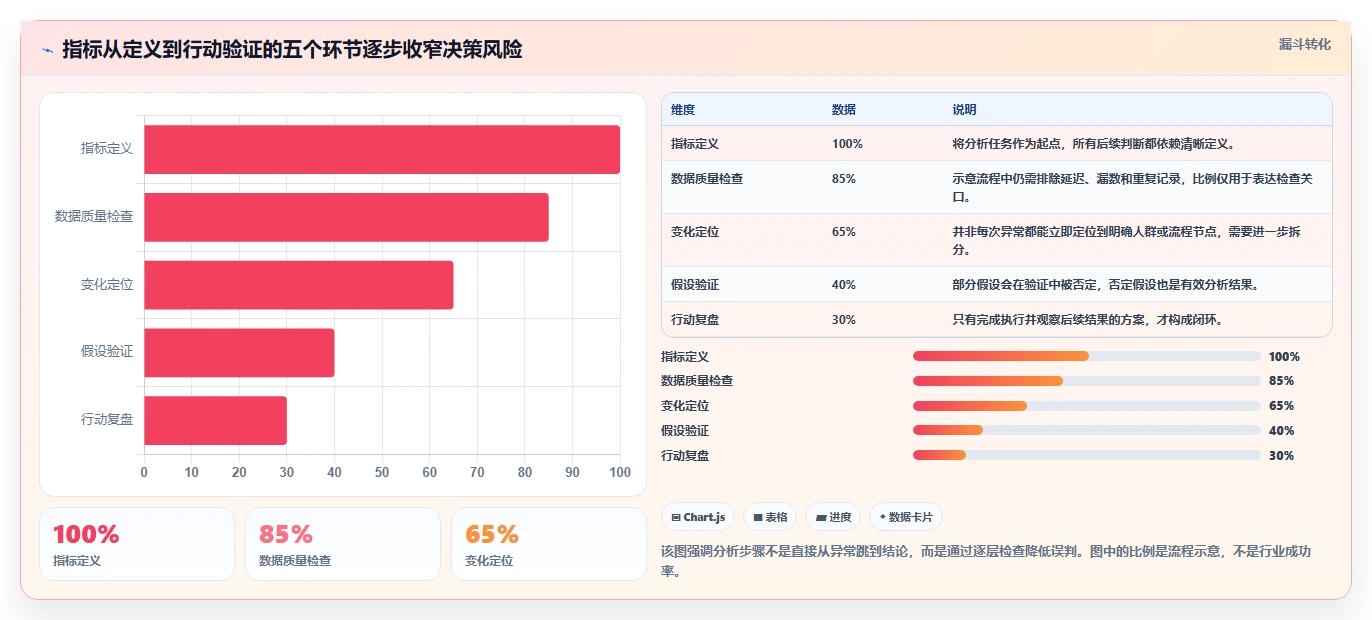 运营数据使用技巧：指标口径对应的进阶玩法方法