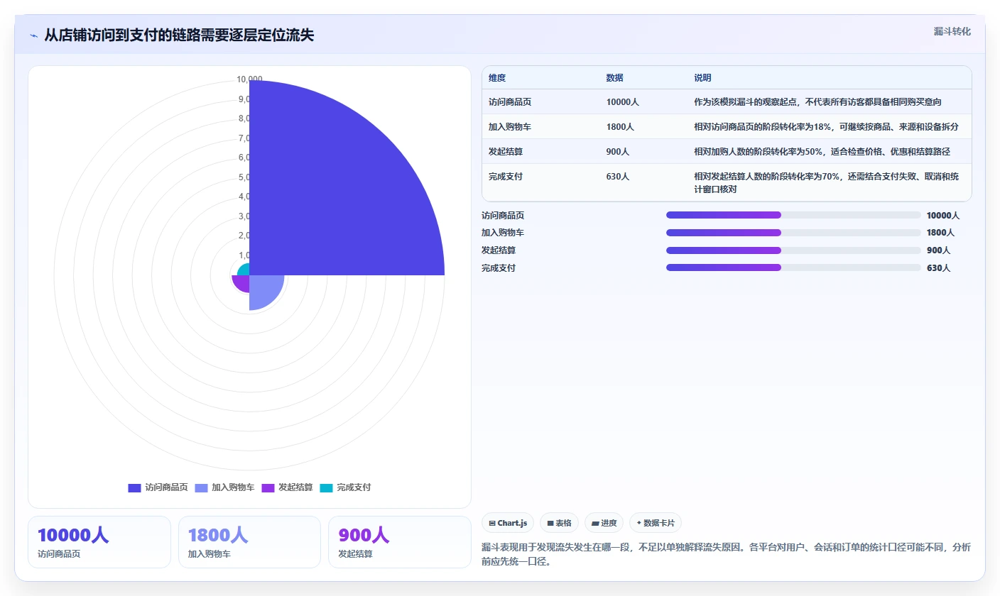 电商数据运营入门指南：数据体系从哪里开始