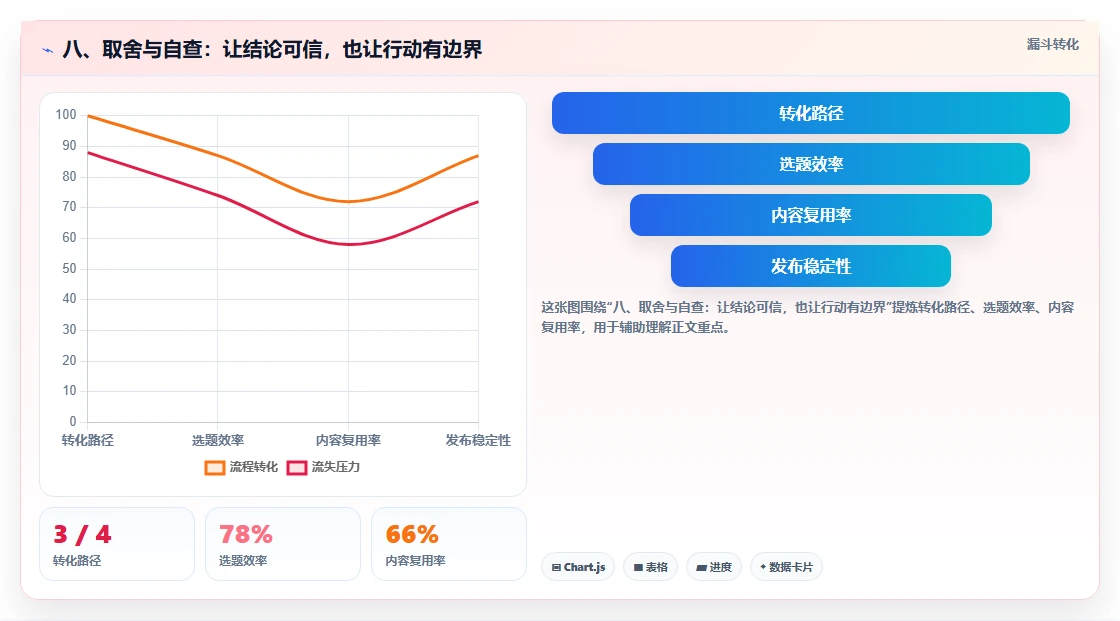 八、取舍与自查：让结论可信，也让行动有边界