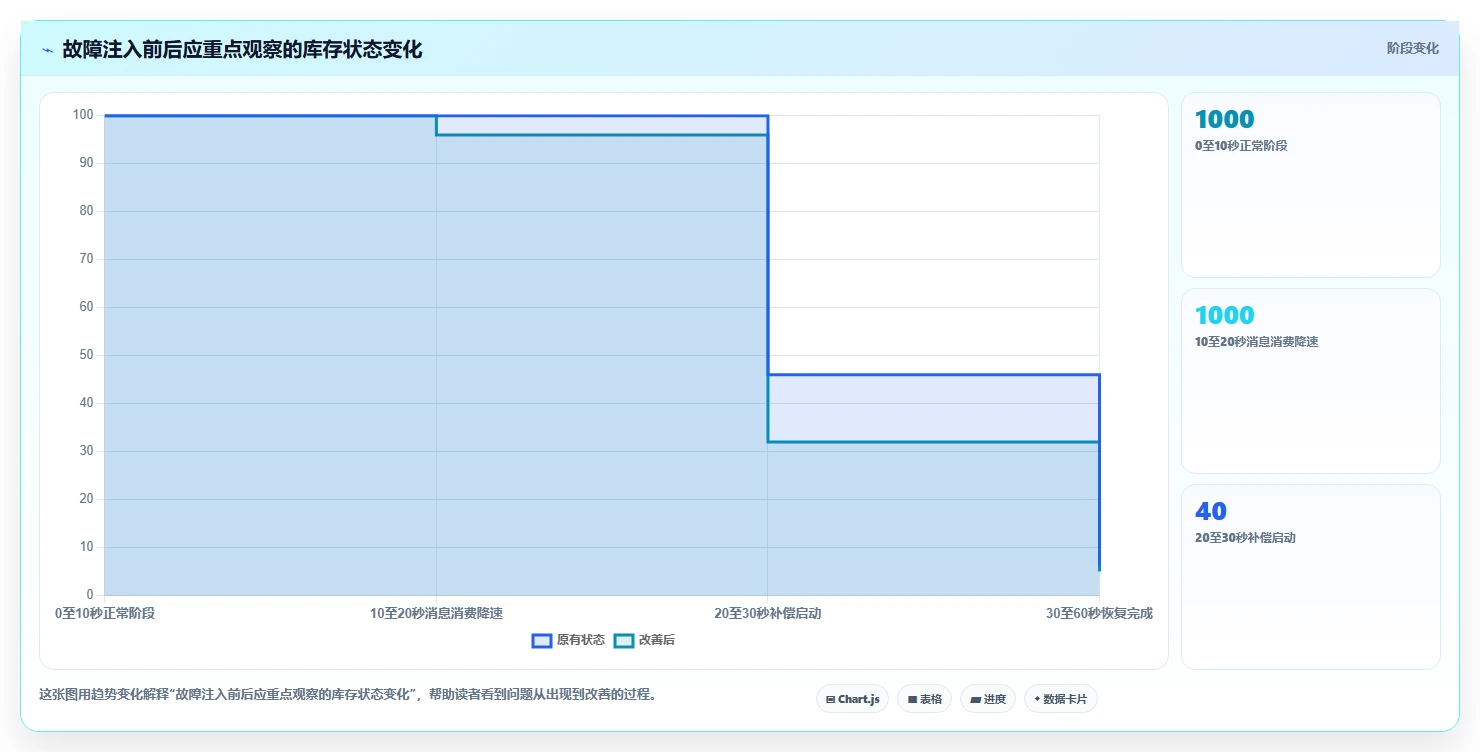 数据库存：项目经理选型思路：高并发秒杀应重点评估并发扣减