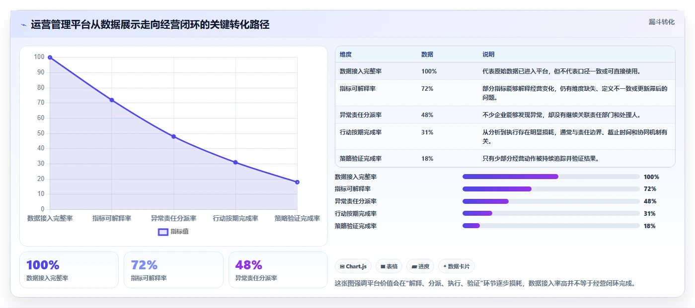 运营管理平台怎么落地？从经营分析讲清增长策略