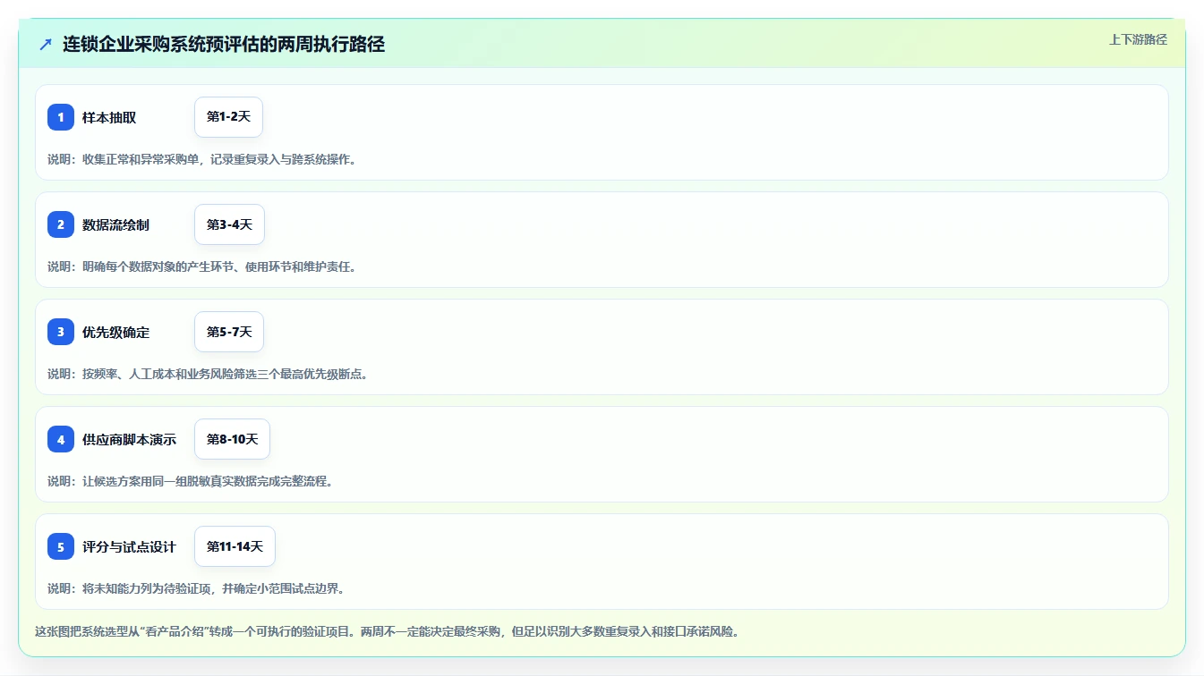 电商进销存:连锁企业采购前必读:评估系统选型时如何避开重复录入