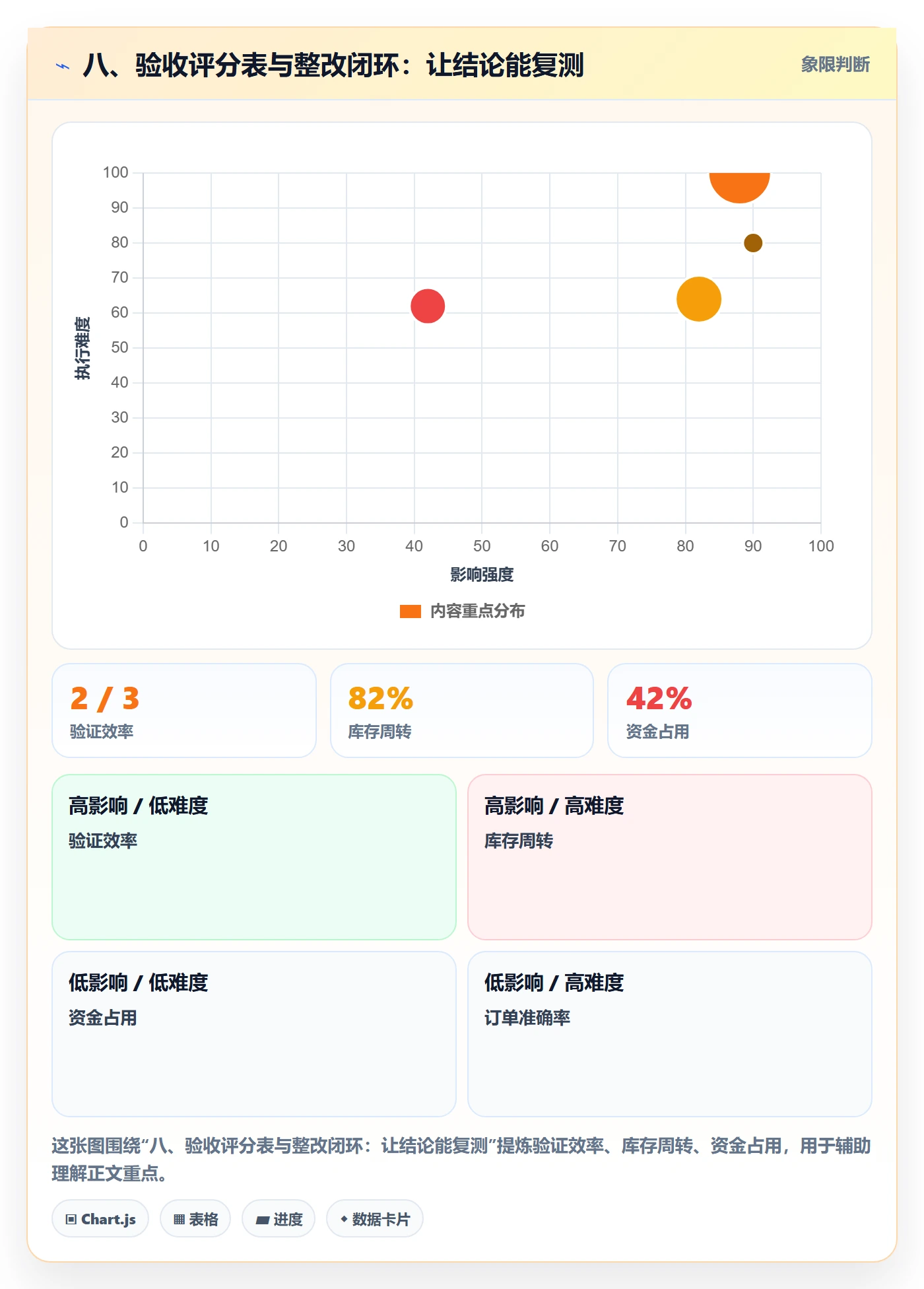 八、验收评分表与整改闭环：让结论能复测