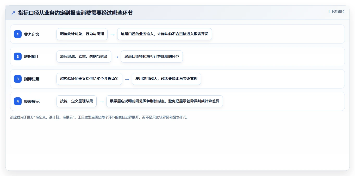 运营数据配置指南：指标口径需要哪些工具对比设置