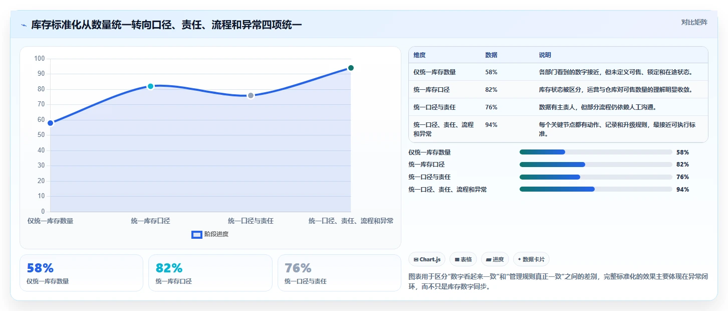 电商管理执行标准：库存协同环节如何体现标准化管理