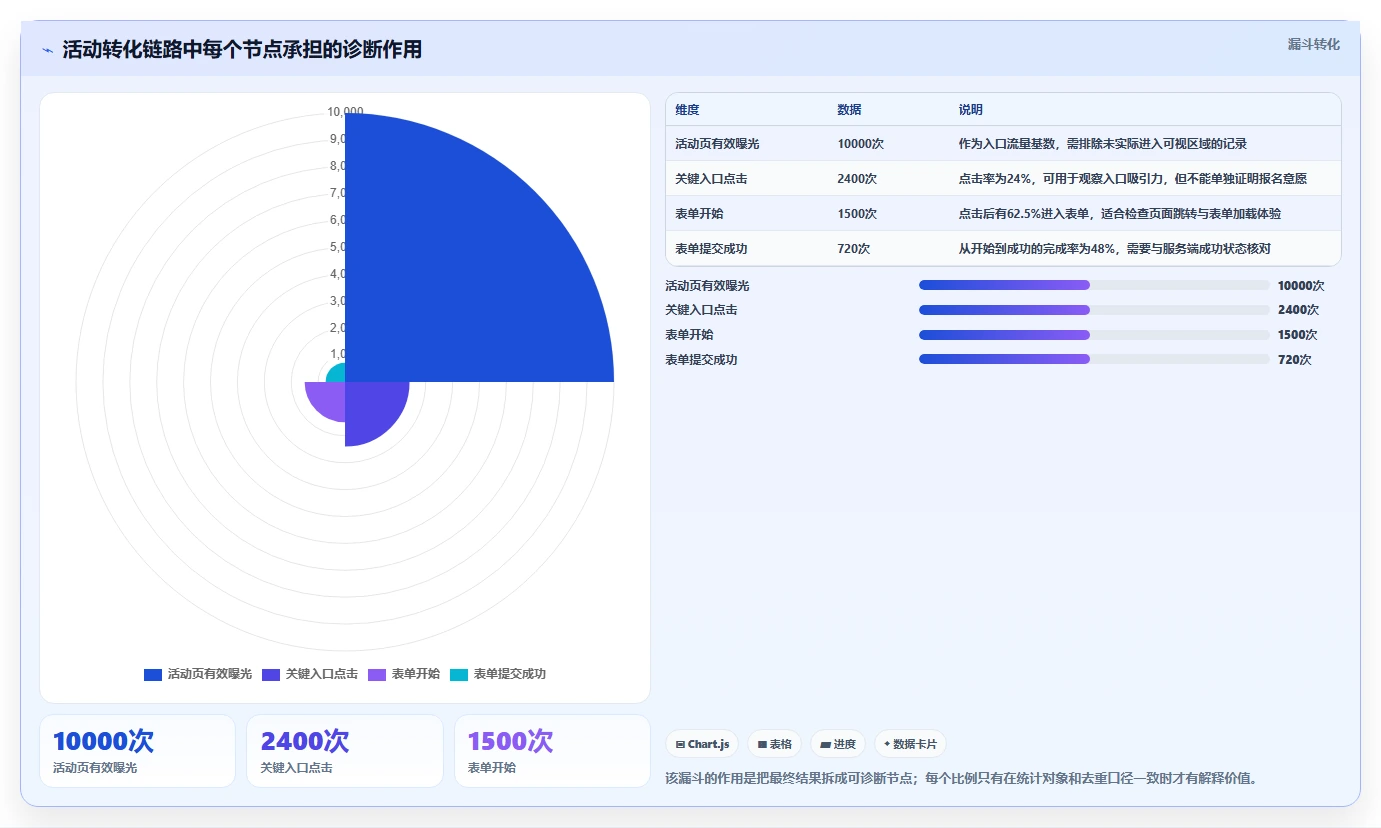 运营数据升级方案：用进阶玩法改善数据采集