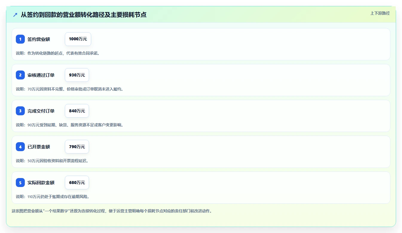 营业额分析：运营主管落地路线图：从绩效沟通走向统一指标口径