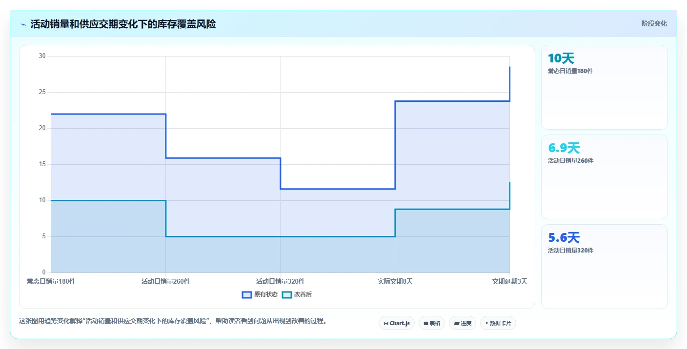 电商库存管理要点：补货计划的系统搭建如何设计